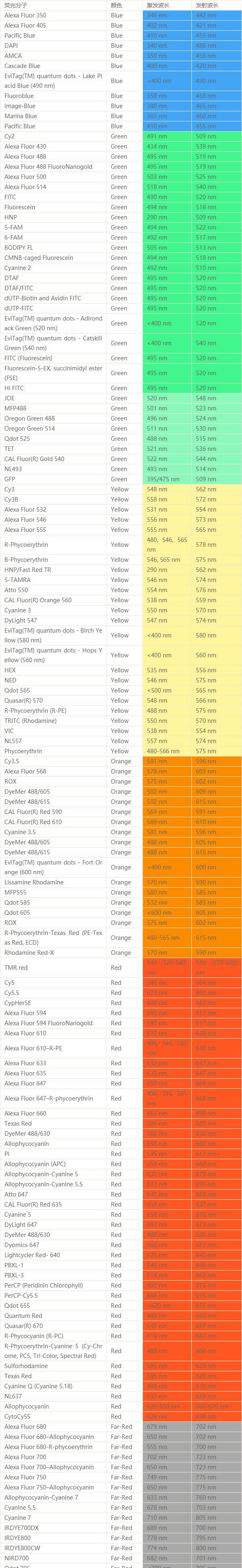 Common fluorescent dyes to modify a variety of groups and its excitation and emission wavelength data in the data