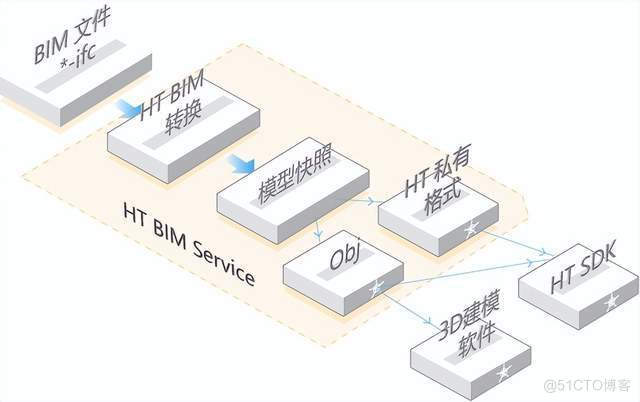  Figure flutter software digital twin | be based on BIM Visual management system of Technology _ Smart city _02