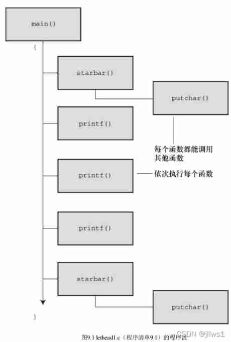 Fundamentals of C language 9: Functions