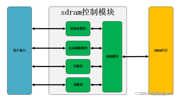 SDRAM controller -- implementation of arbitration module