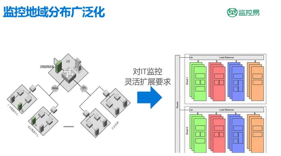 监控易火星版即将亮相：分布式运维帮助TOP3000大企业跨越管理鸿沟