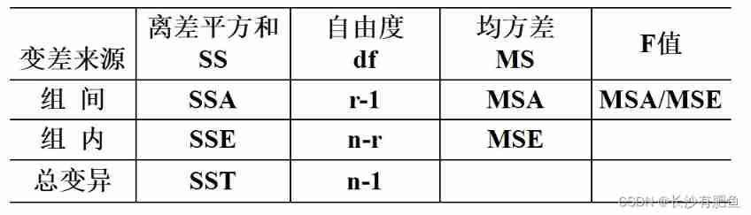 Analysis of variance summary