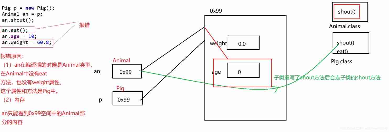 The upward and downward transformation of polymorphism