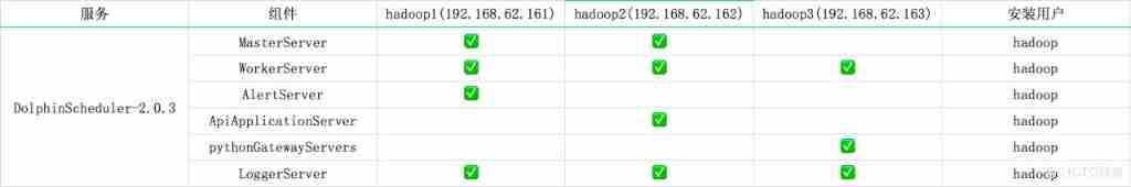 DolphinScheudler-2.0.3 Cluster deployment documentation _ Dispatch