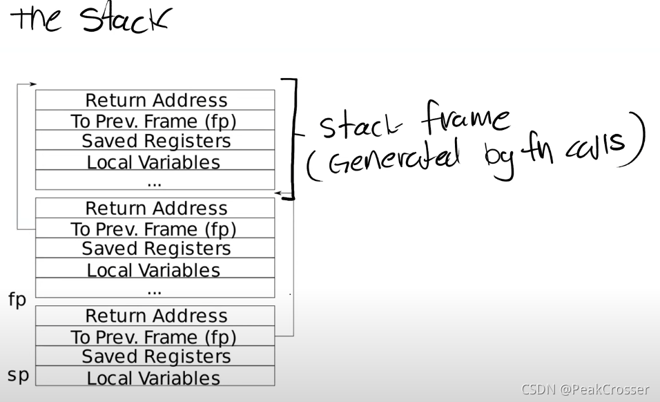 [mit 6.s081] LEC 5: calling conventions and stack frames risc-v notes