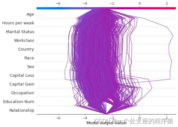 ML's shap: Based on the adult census income binary prediction data set (whether the predicted annual income exceeds 50K), use the shap decision diagram combined with the lightgbm model to realize the 