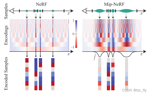 MIP nerf: anti aliasing multiscale neural radiation field iccv2021