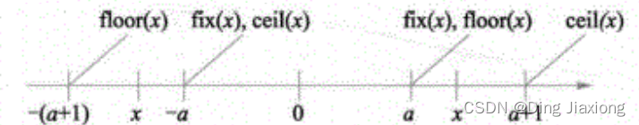 MATLAB program design and application 2.4 Common internal functions of MATLAB