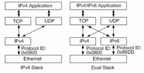 Transition technology from IPv4 to IPv6