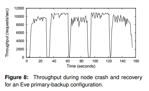 论文笔记All about Eve: Execute-Verify Replication for Multi-Core Servers