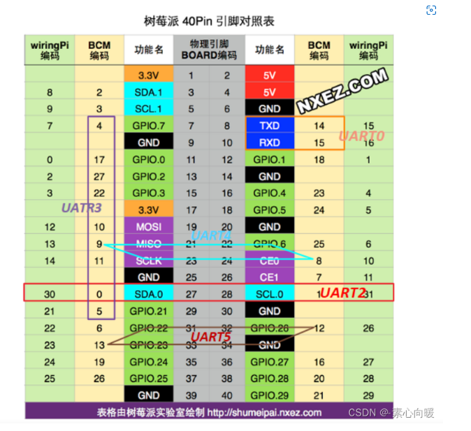 树莓派输出PWM波驱动舵机