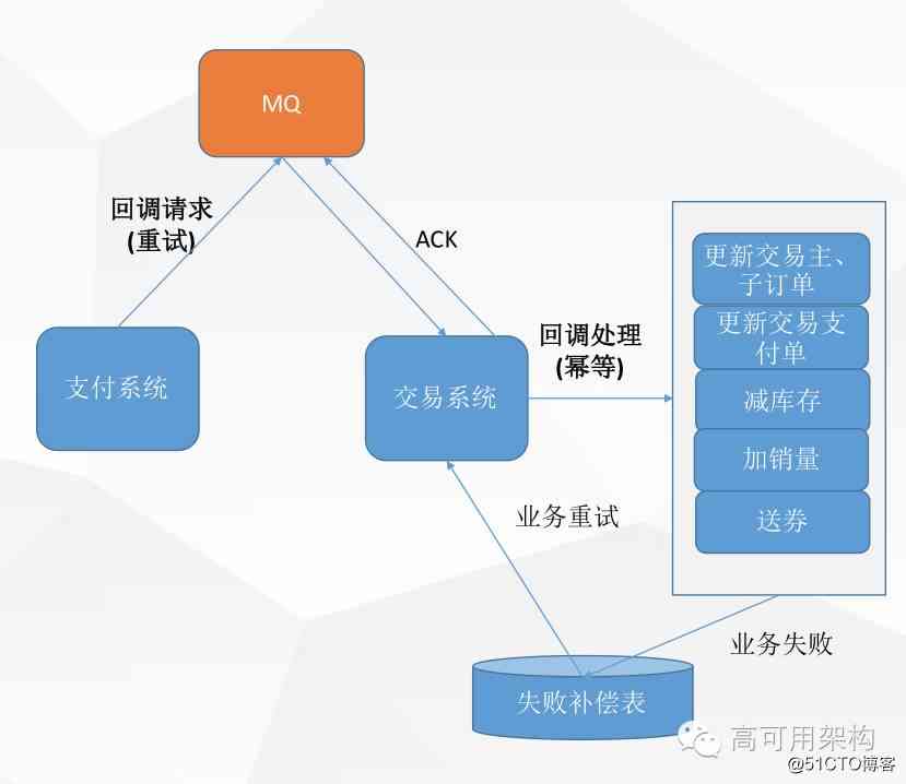 蘑菇街电商交易平台服务架构及改造优化历程(含PPT)