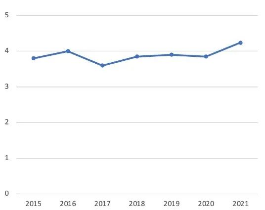 Interpretation of the 2021 Cost of Data Breach Report