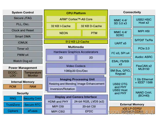 Riotboard development board series notes (4) -- using Vpu hardware decoding