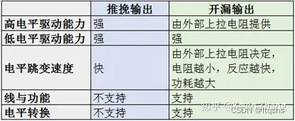 硬件之OC、OD、推挽解释