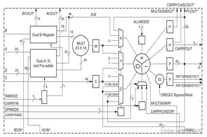 Details of FPGA underlying resources