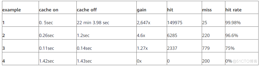 GaussDB(for MySQL) ：Partial Result Cache, The operator is accelerated by caching intermediate results _GaussDB_07