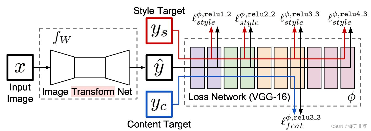 [pytorch practice] use pytorch to realize image style migration based on neural network