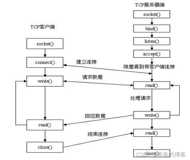 Common interview questions of network and concurrent programming