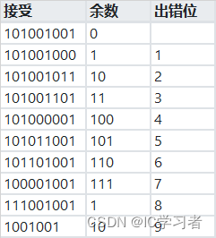 基于verilog的CRC校验（汇总）