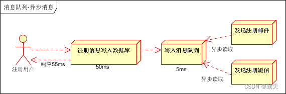 What is message queuing?