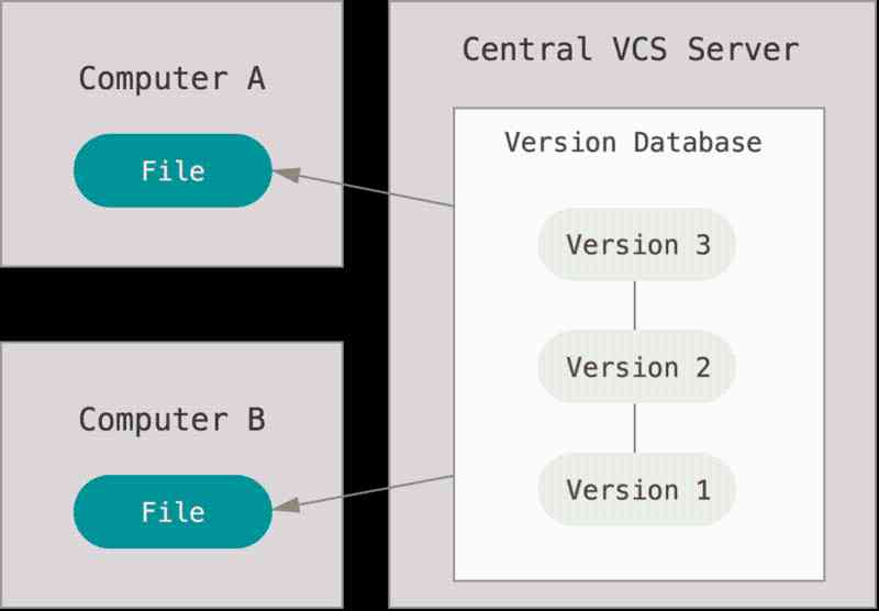 centralized