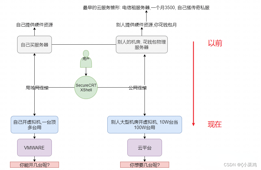 一起探索云服务之云数据库