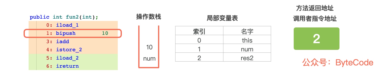 卷起来，突破35岁焦虑，动画演示CPU记录函数调用过程