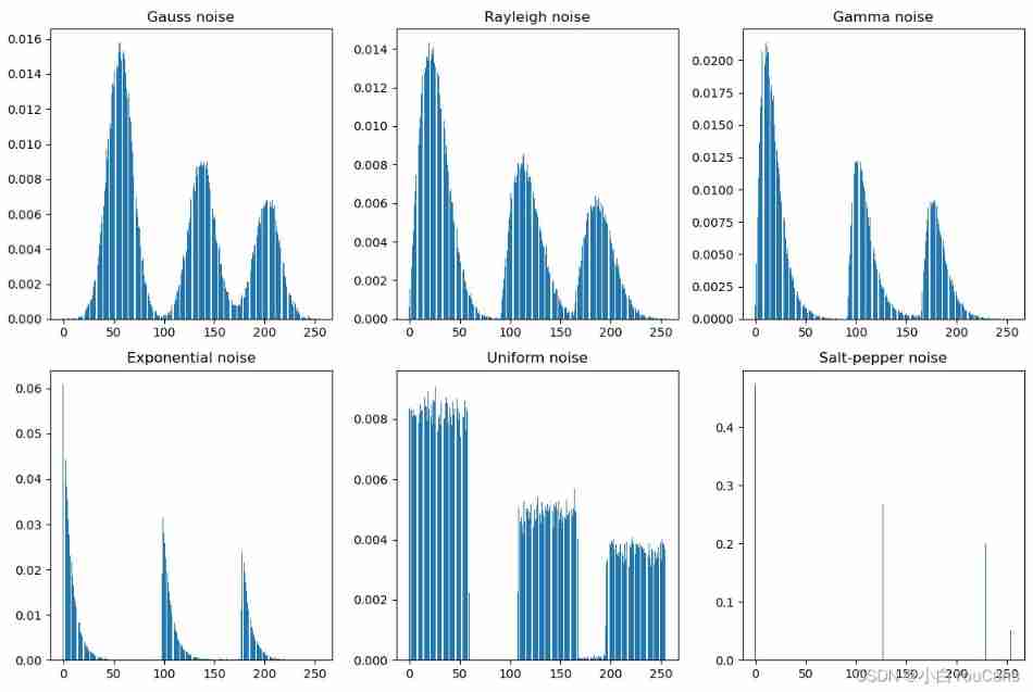 Youcans' opencv lesson - 10 Image restoration and reconstruction