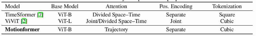 Facebook AI & Oxford proposed a video transformer with 