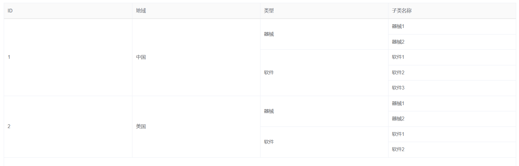 Using span method to realize row merging of multi-layer table data