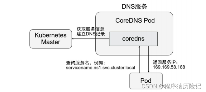 003_Kubernetes核心技术