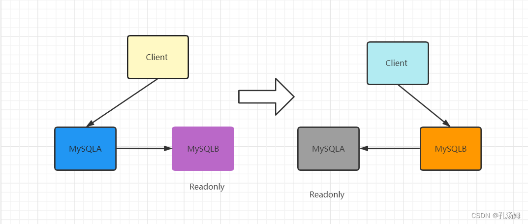 Mysql 45 study notes (twenty-four) MYSQL master-slave consistency