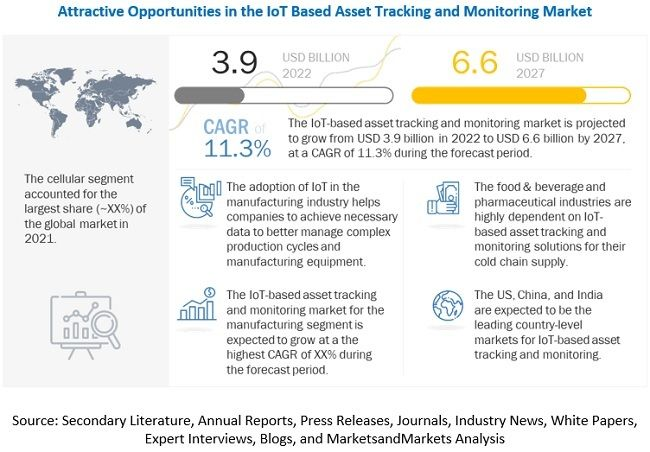 Find my technology | the Internet of things asset tracking market has reached US $6.6 billion, and find my helps the market develop