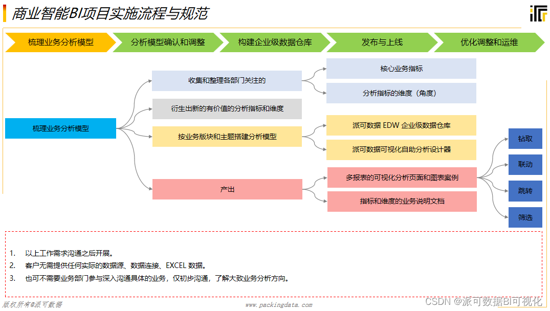 商业智能BI开发和报表开发有什么本质区别？