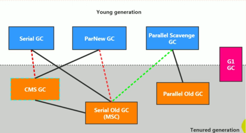 JVM garbage collector part 1