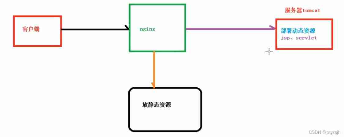 4. Load balancing and dynamic static separation