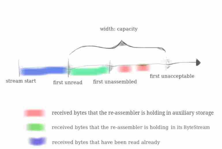 Cs144 lab0 lab1 record