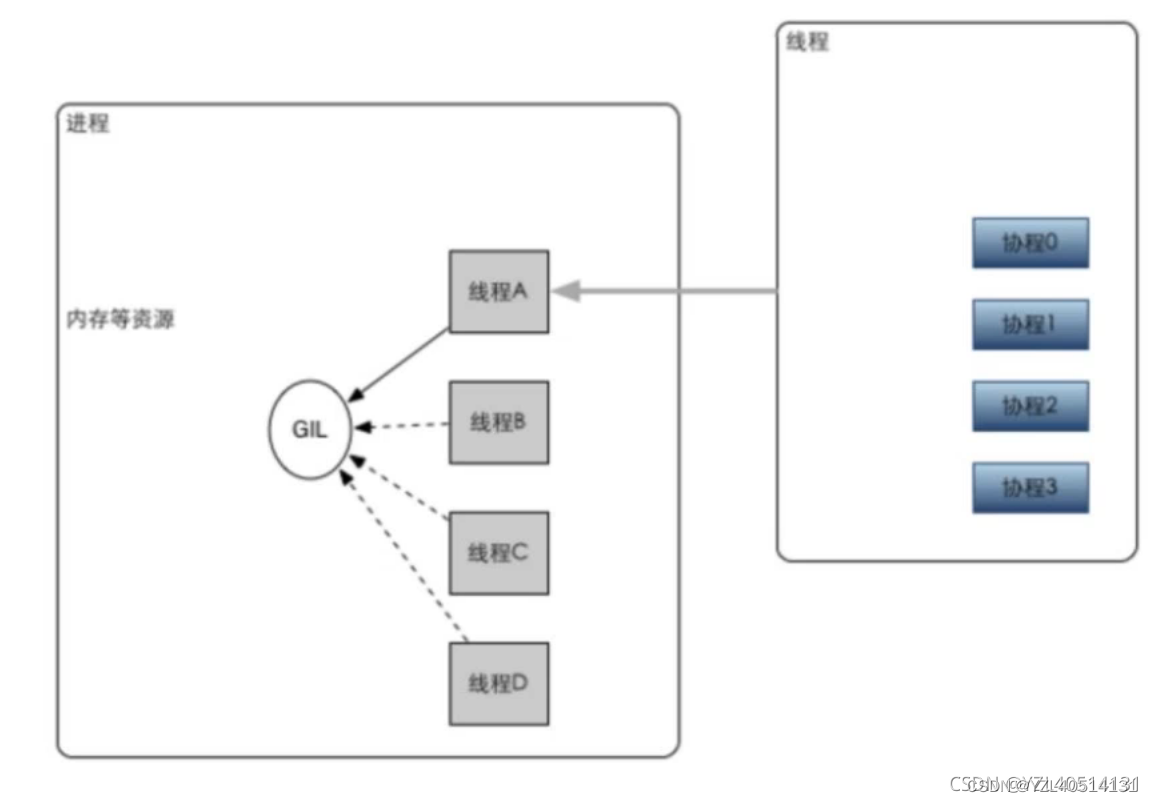 Understanding of processes, threads, coroutines, synchronization, asynchrony, blocking, non blocking, concurrency, parallelism, and serialization