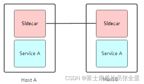 Service mesh introduction, istio overview