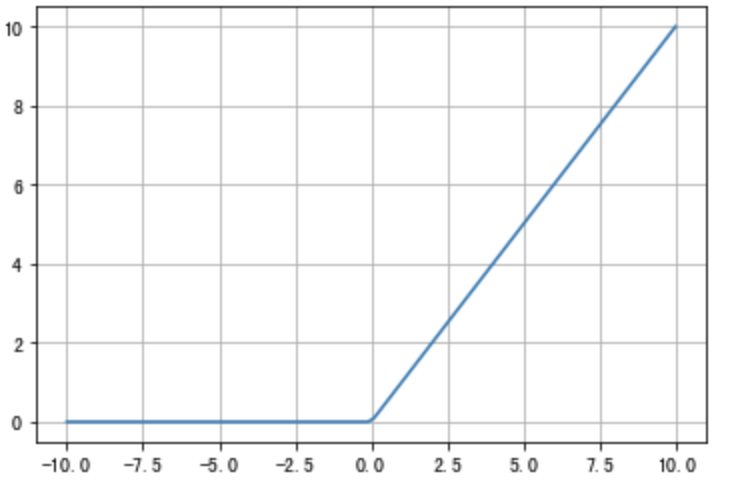 Basis of deep learning neural network