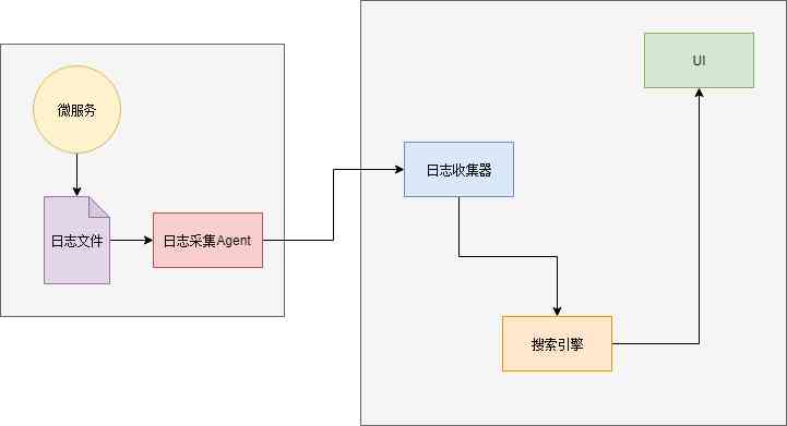 一文详解微服务架构