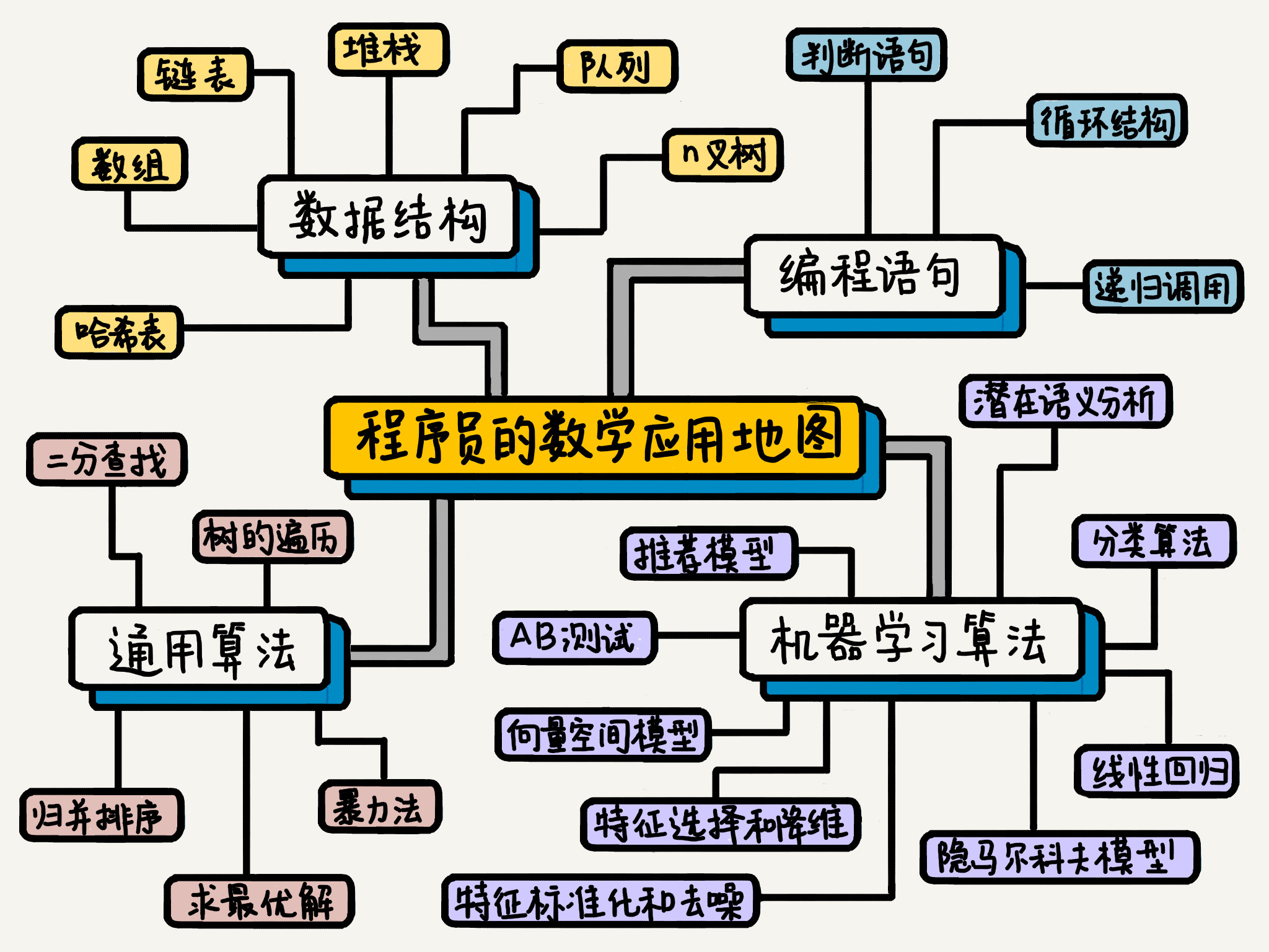  Programmer's map of mathematical applications 