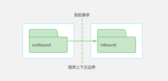 DDD concept is complex and difficult to understand. How to design code implementation model in practice?