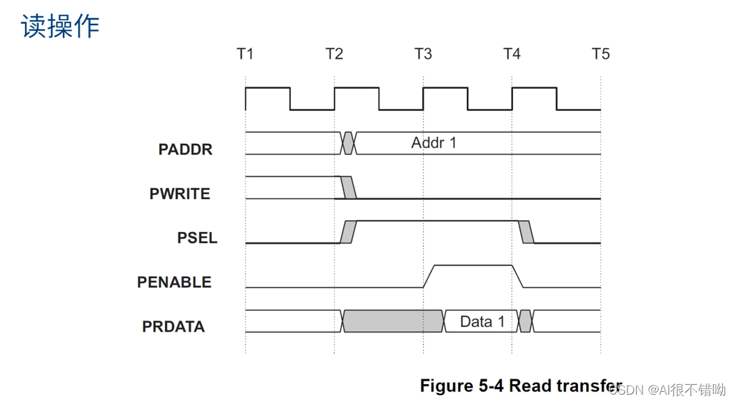 【UVM实战 ===> Episode_1 】~ MCDF设计更新、AMBA标准接口、UVM验证环境更新