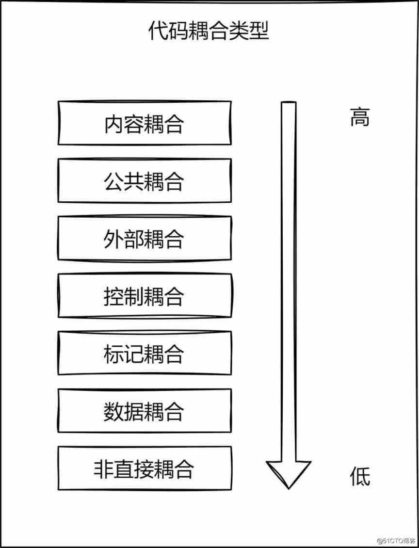  complex 、 multifarious 、 Miscellaneous ： Illustrate seven types of code coupling _ data 