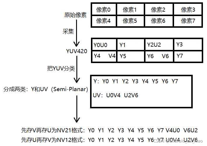 YUV444、YUV422、YUV420、YUV420P、YUV420SP、YV12、YU12、NV12、NV21