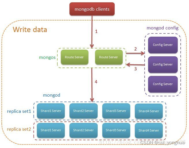 Storage principle inside mongodb