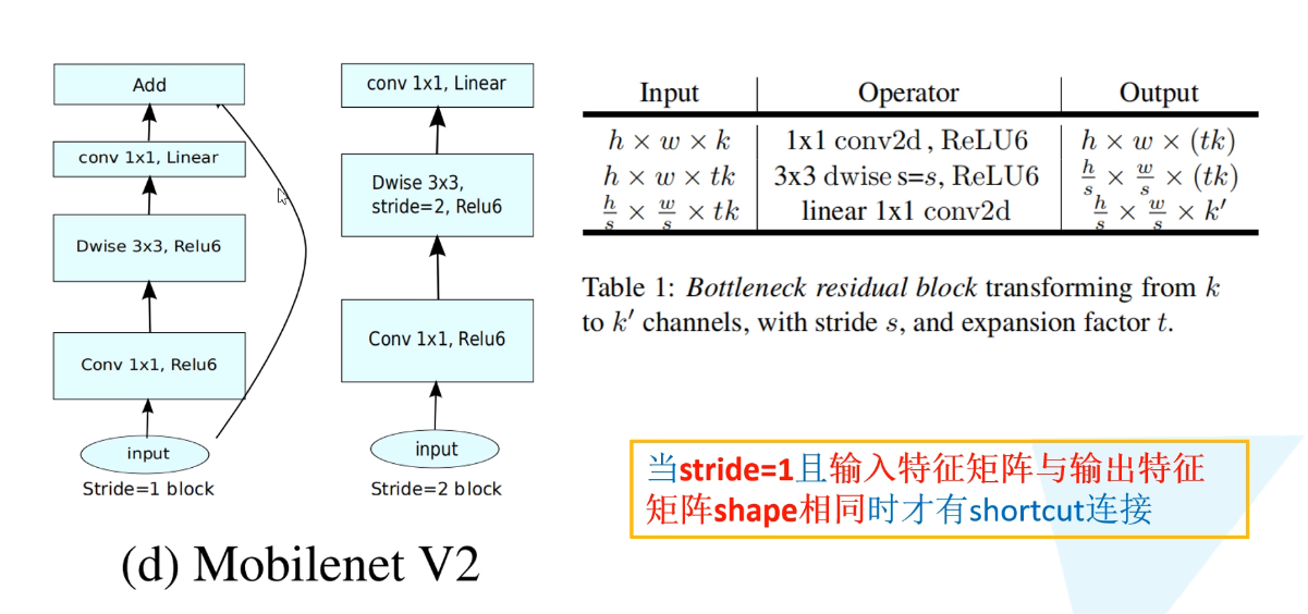 MobileNetV2架构解析