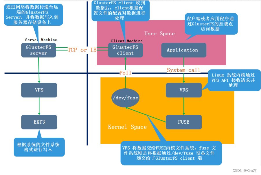 GFS distributed file system